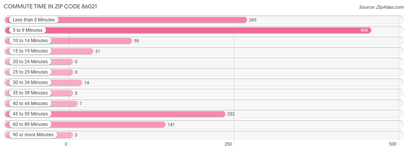 Commute Time in Zip Code 86021