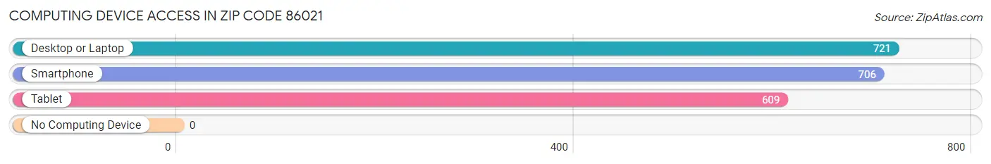 Computing Device Access in Zip Code 86021