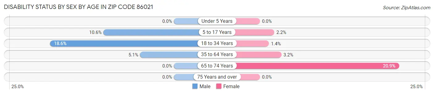 Disability Status by Sex by Age in Zip Code 86021