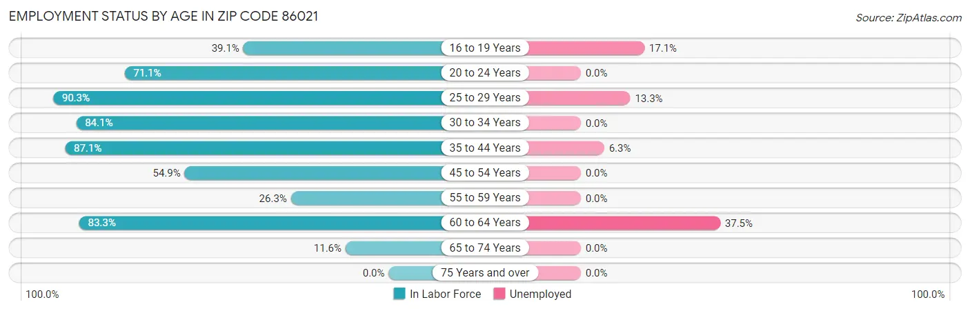 Employment Status by Age in Zip Code 86021