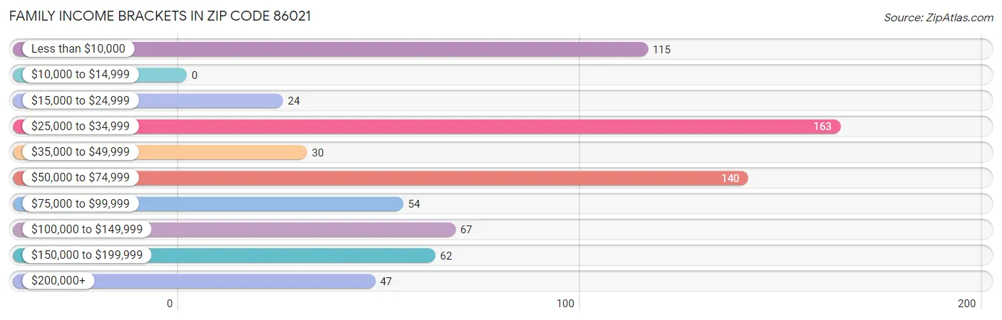 Family Income Brackets in Zip Code 86021