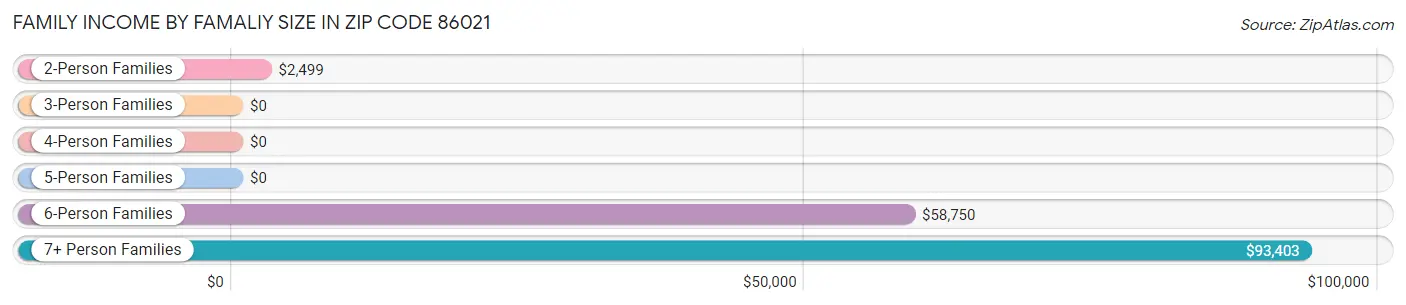 Family Income by Famaliy Size in Zip Code 86021