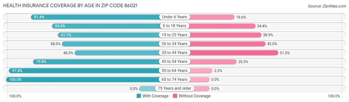 Health Insurance Coverage by Age in Zip Code 86021