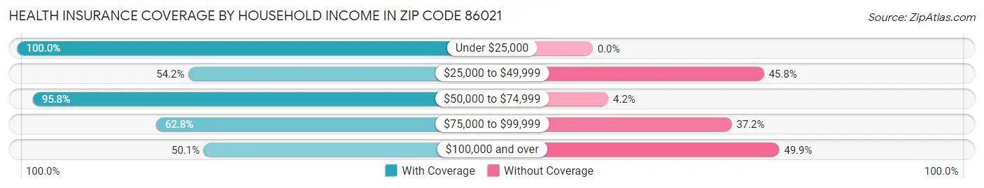 Health Insurance Coverage by Household Income in Zip Code 86021