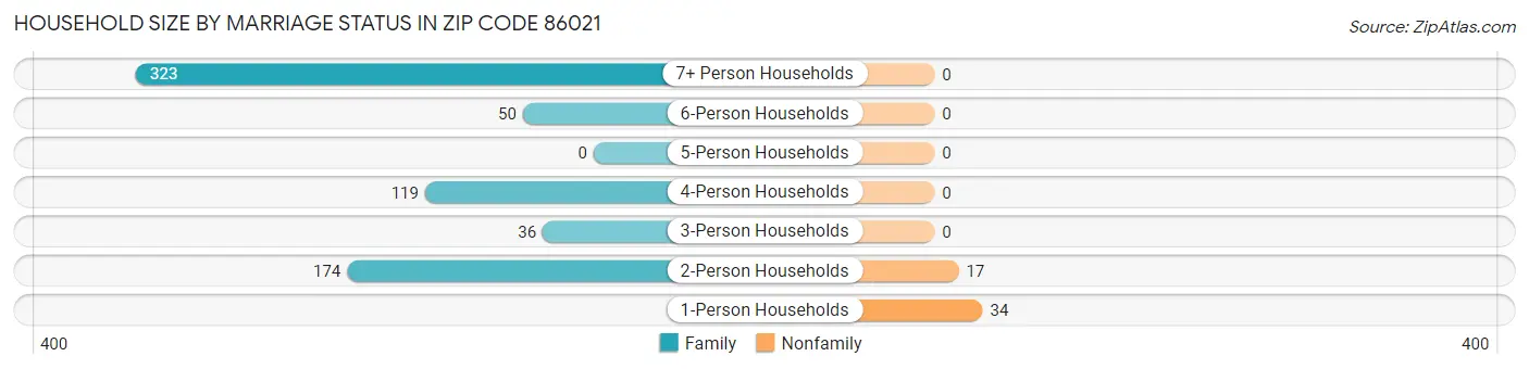 Household Size by Marriage Status in Zip Code 86021