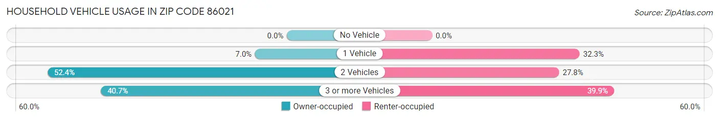 Household Vehicle Usage in Zip Code 86021