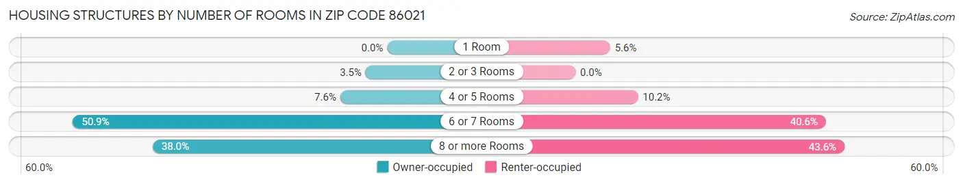 Housing Structures by Number of Rooms in Zip Code 86021