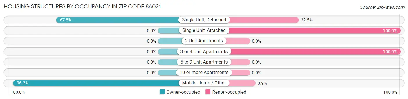 Housing Structures by Occupancy in Zip Code 86021