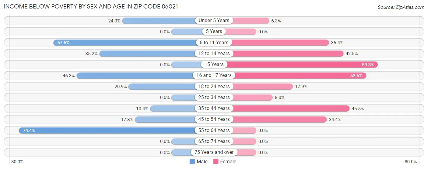 Income Below Poverty by Sex and Age in Zip Code 86021