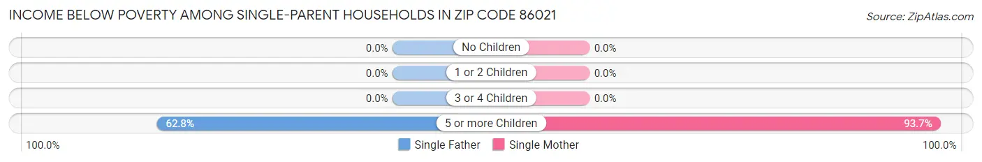 Income Below Poverty Among Single-Parent Households in Zip Code 86021