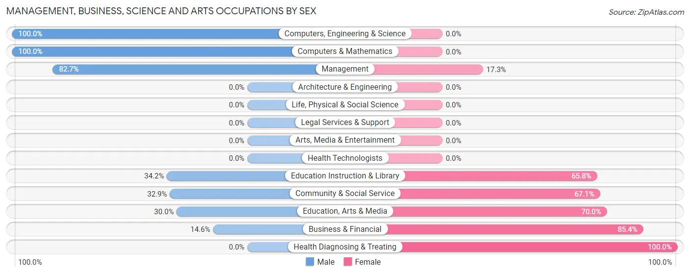 Management, Business, Science and Arts Occupations by Sex in Zip Code 86021