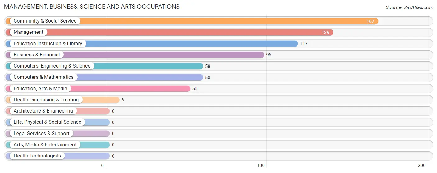 Management, Business, Science and Arts Occupations in Zip Code 86021