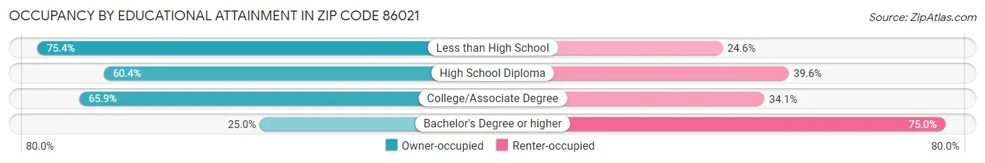 Occupancy by Educational Attainment in Zip Code 86021