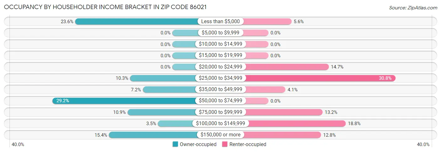 Occupancy by Householder Income Bracket in Zip Code 86021