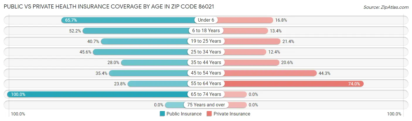 Public vs Private Health Insurance Coverage by Age in Zip Code 86021