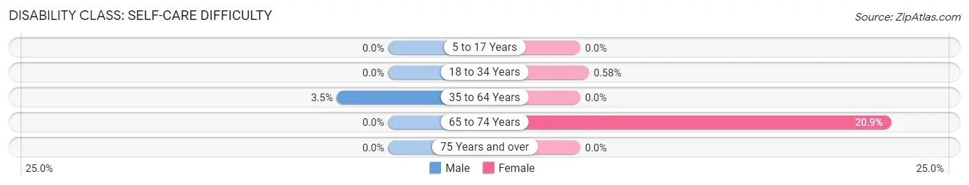 Disability in Zip Code 86021: <span>Self-Care Difficulty</span>