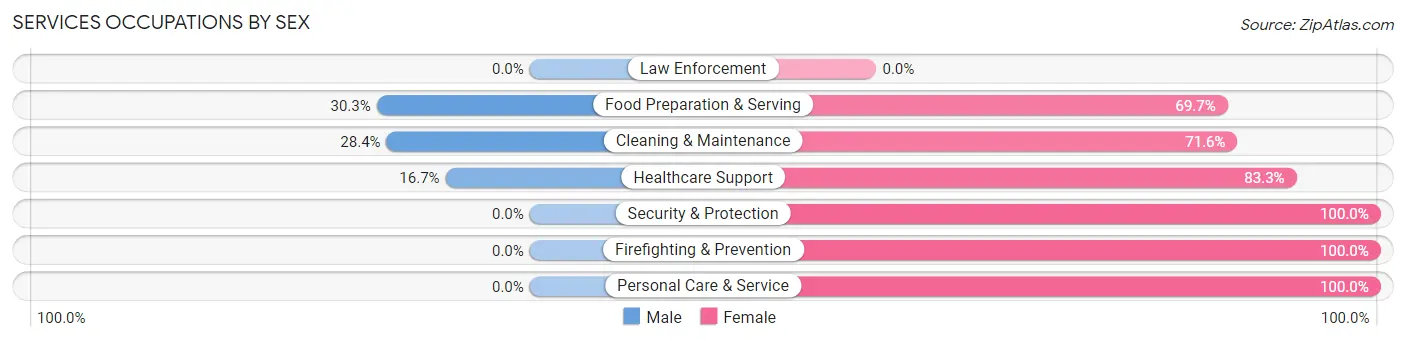 Services Occupations by Sex in Zip Code 86021