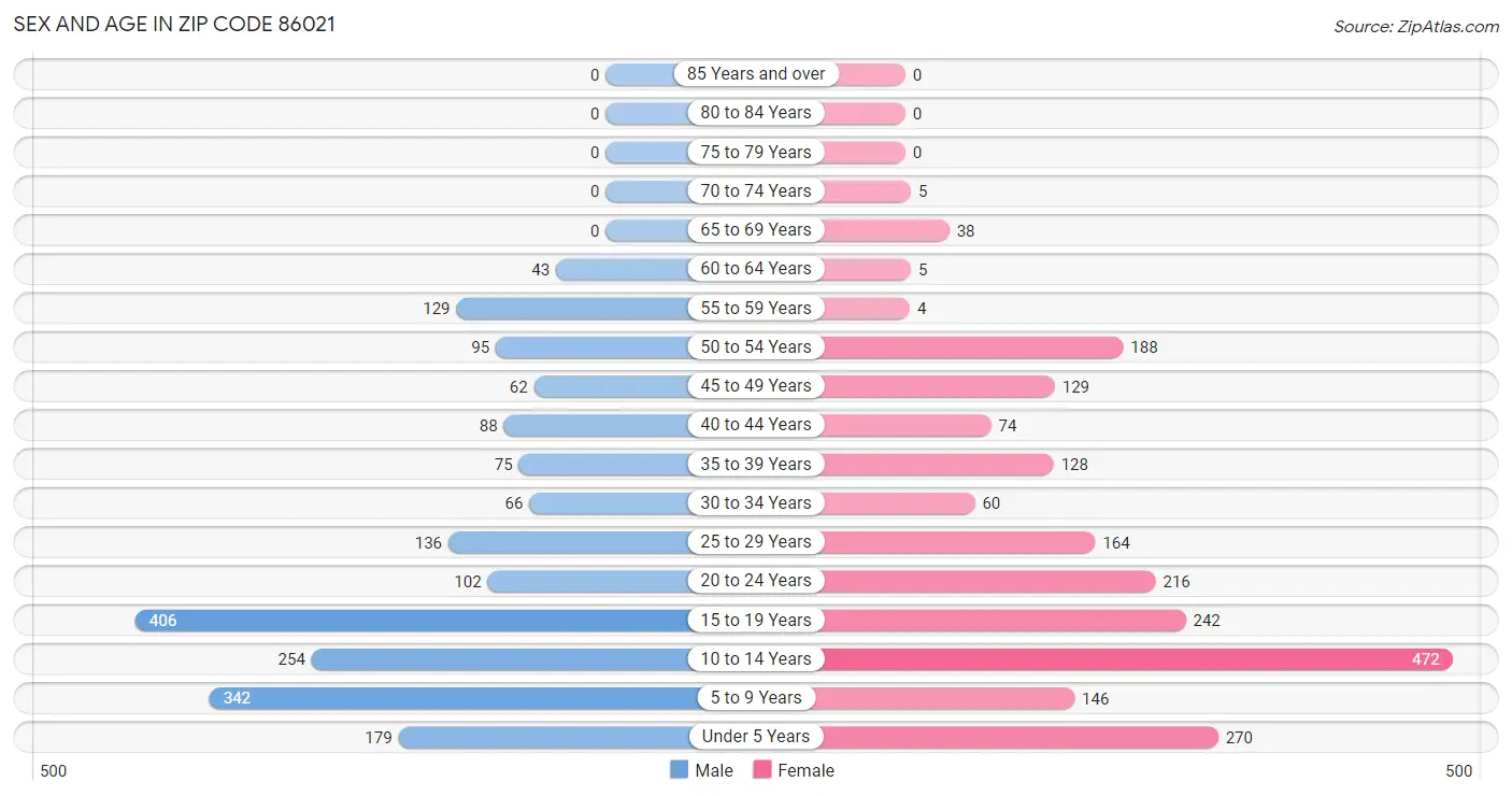 Sex and Age in Zip Code 86021