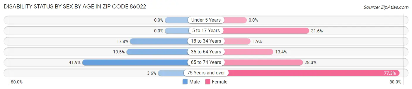 Disability Status by Sex by Age in Zip Code 86022