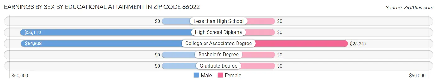 Earnings by Sex by Educational Attainment in Zip Code 86022
