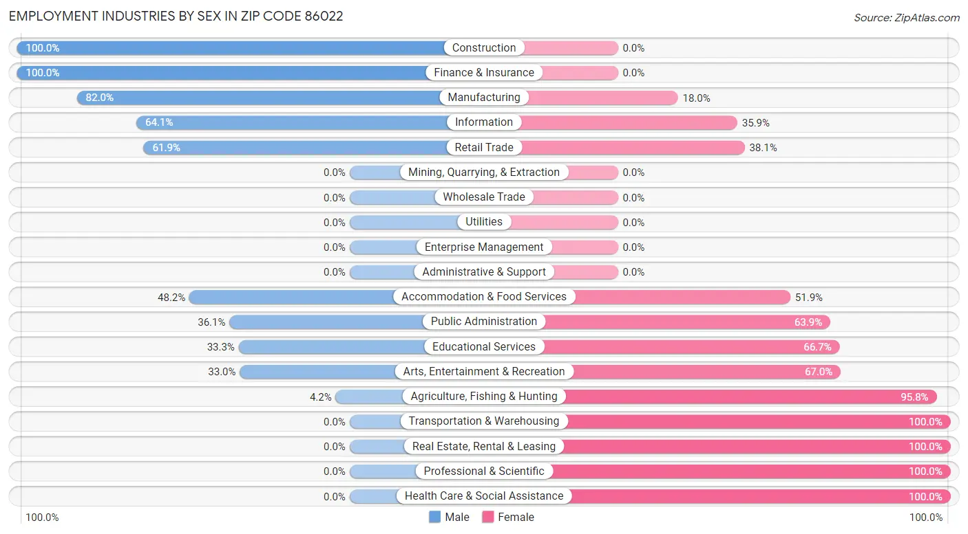 Employment Industries by Sex in Zip Code 86022