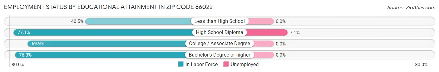 Employment Status by Educational Attainment in Zip Code 86022