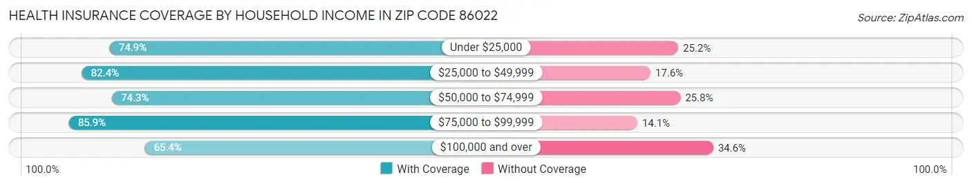 Health Insurance Coverage by Household Income in Zip Code 86022