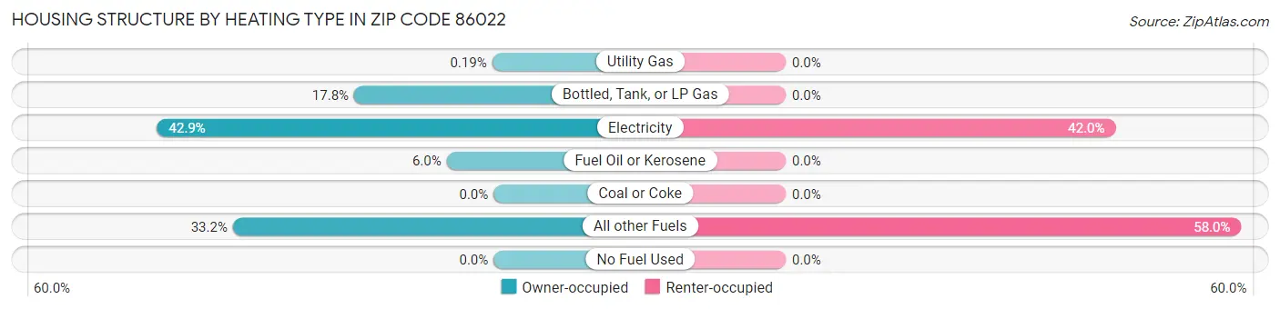 Housing Structure by Heating Type in Zip Code 86022