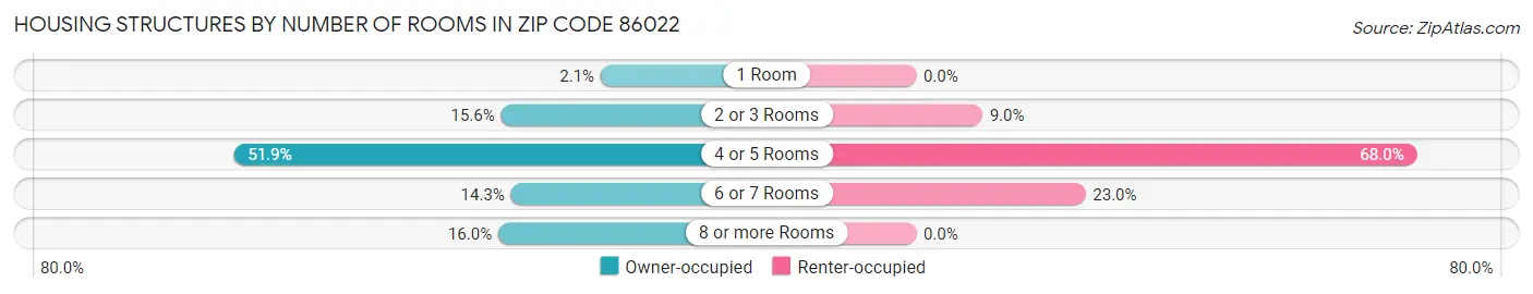Housing Structures by Number of Rooms in Zip Code 86022
