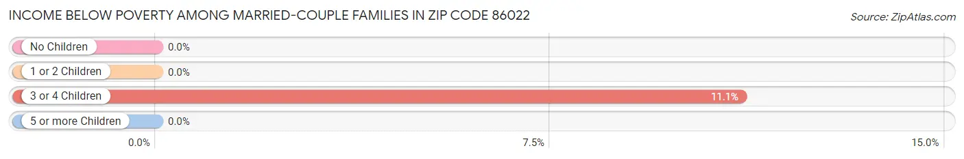 Income Below Poverty Among Married-Couple Families in Zip Code 86022