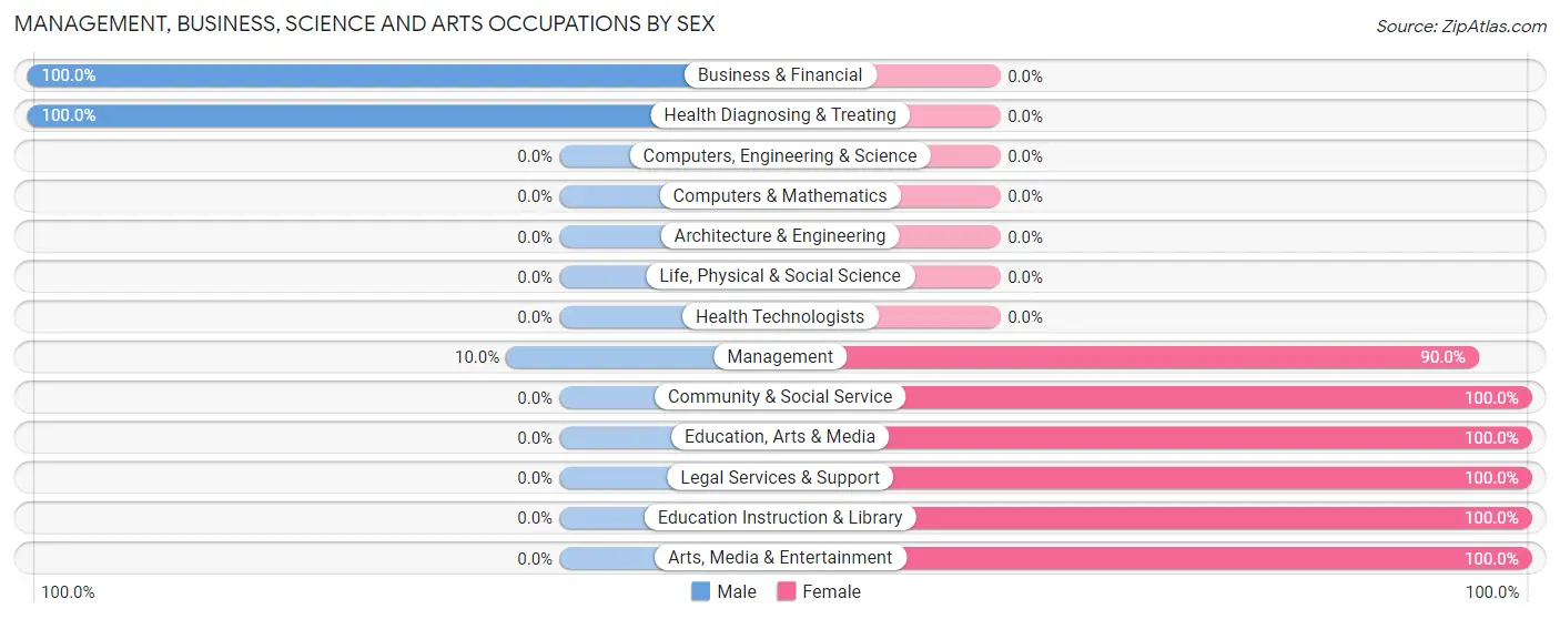 Management, Business, Science and Arts Occupations by Sex in Zip Code 86022
