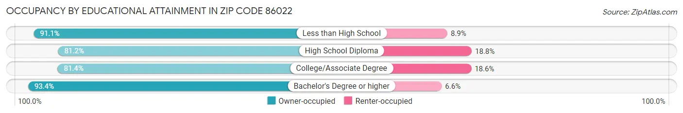 Occupancy by Educational Attainment in Zip Code 86022