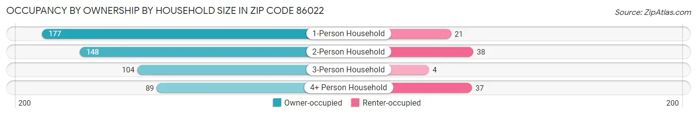 Occupancy by Ownership by Household Size in Zip Code 86022