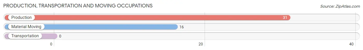 Production, Transportation and Moving Occupations in Zip Code 86022