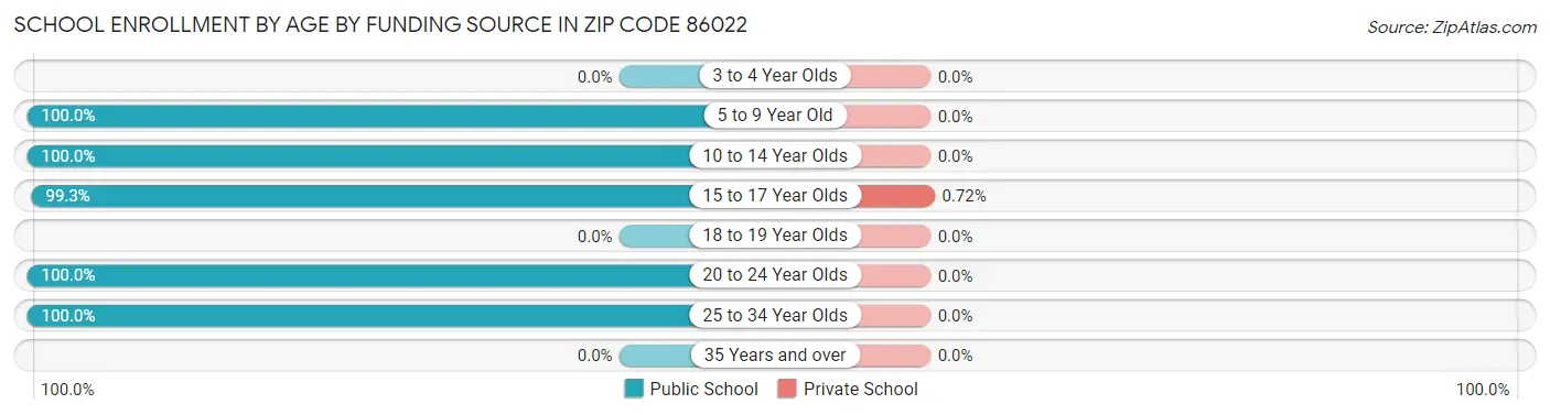 School Enrollment by Age by Funding Source in Zip Code 86022