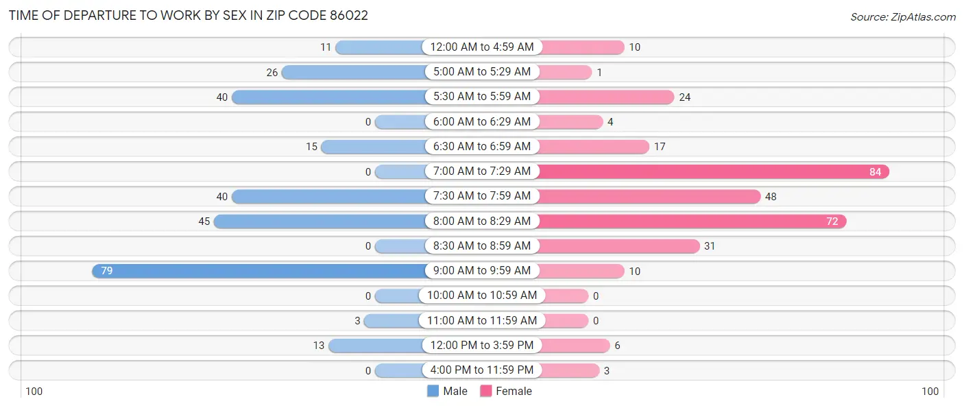 Time of Departure to Work by Sex in Zip Code 86022