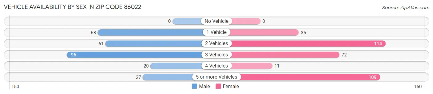 Vehicle Availability by Sex in Zip Code 86022