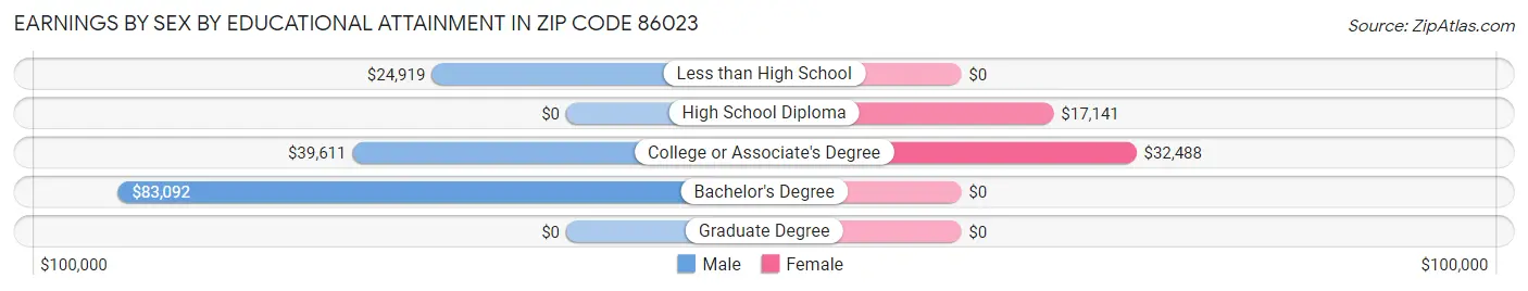 Earnings by Sex by Educational Attainment in Zip Code 86023