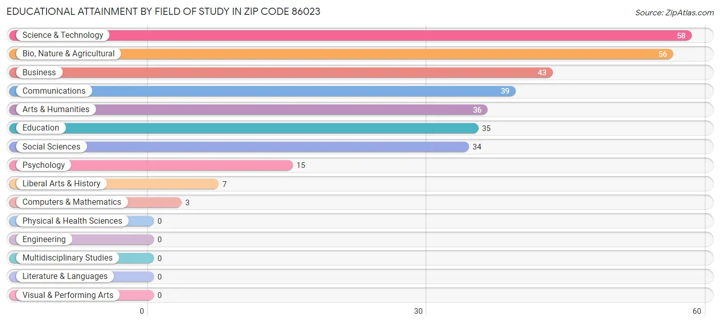 Educational Attainment by Field of Study in Zip Code 86023