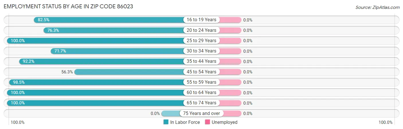 Employment Status by Age in Zip Code 86023