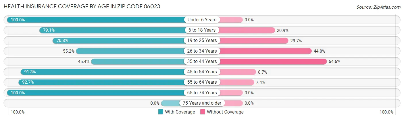 Health Insurance Coverage by Age in Zip Code 86023