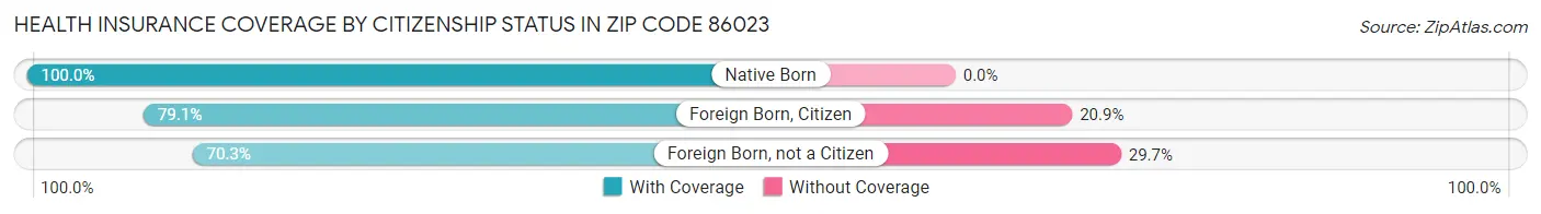Health Insurance Coverage by Citizenship Status in Zip Code 86023