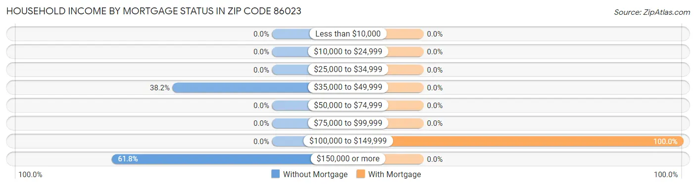 Household Income by Mortgage Status in Zip Code 86023