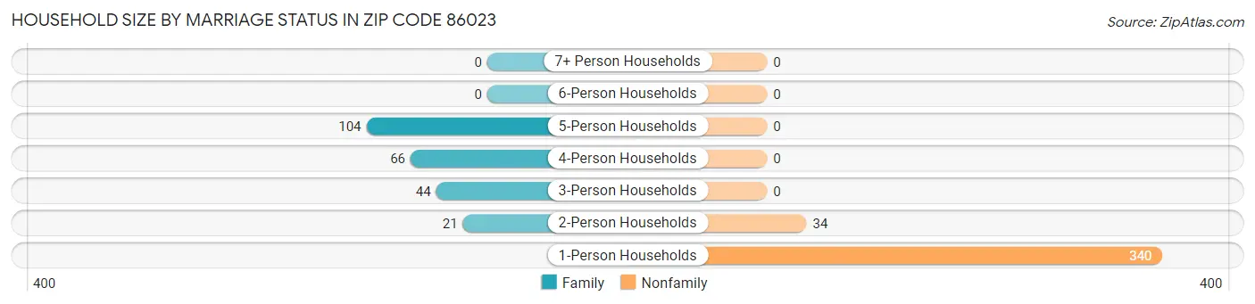 Household Size by Marriage Status in Zip Code 86023