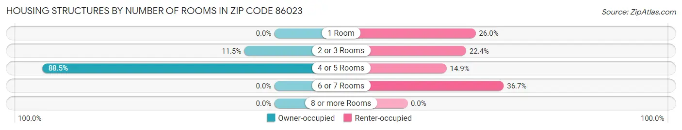 Housing Structures by Number of Rooms in Zip Code 86023