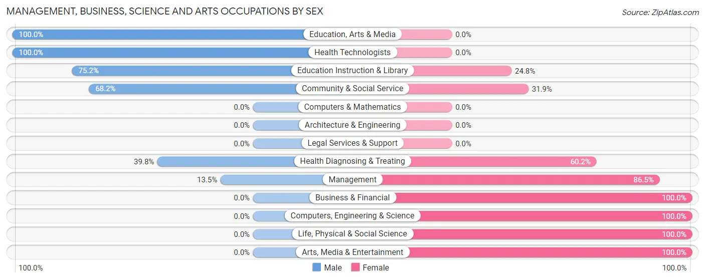 Management, Business, Science and Arts Occupations by Sex in Zip Code 86023