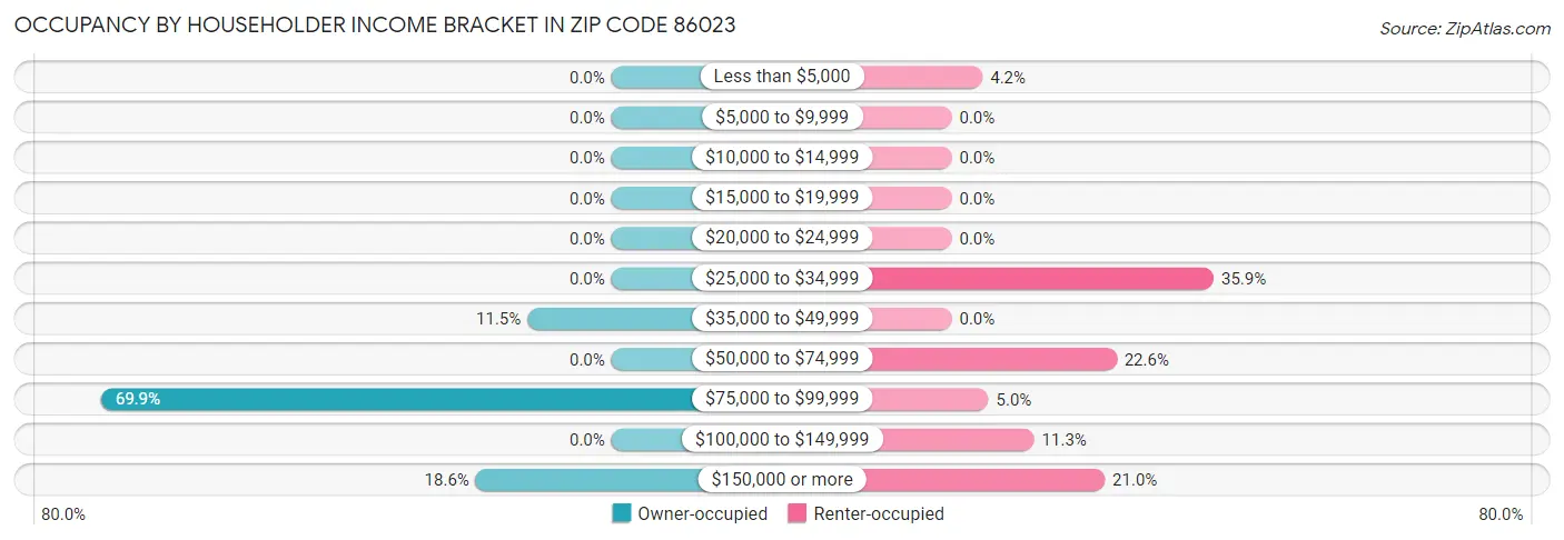 Occupancy by Householder Income Bracket in Zip Code 86023