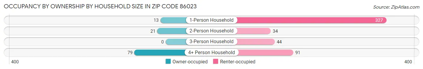 Occupancy by Ownership by Household Size in Zip Code 86023