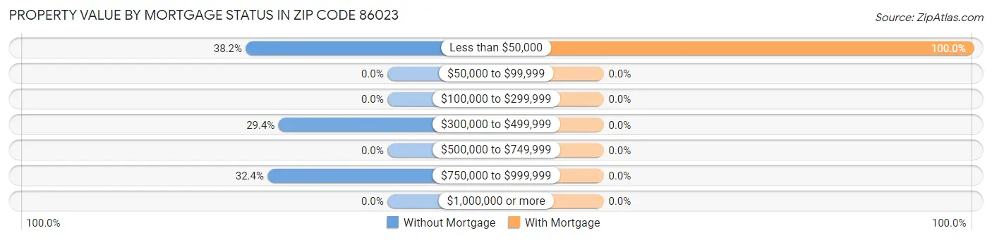 Property Value by Mortgage Status in Zip Code 86023