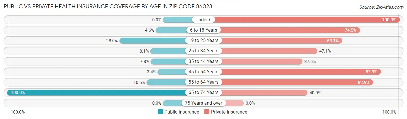 Public vs Private Health Insurance Coverage by Age in Zip Code 86023